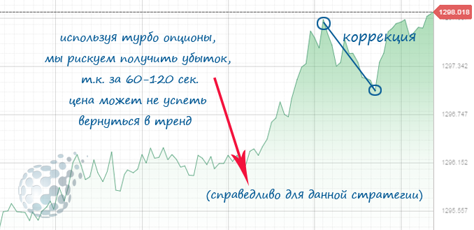 Стратегия по коррекции на бинарных опционах